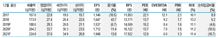  #아이센스 (099190)  저평가된 의료기기 업체
