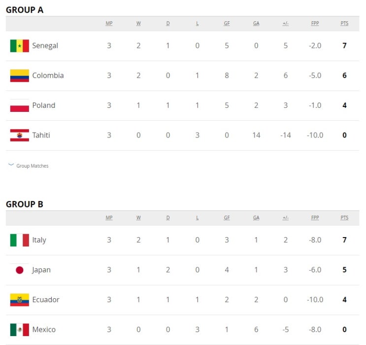  2019 FIFA 피파 U20 폴란드 월드컵 조별리그 24강 - 현재까지 16강 확정된, 유력한 팀들