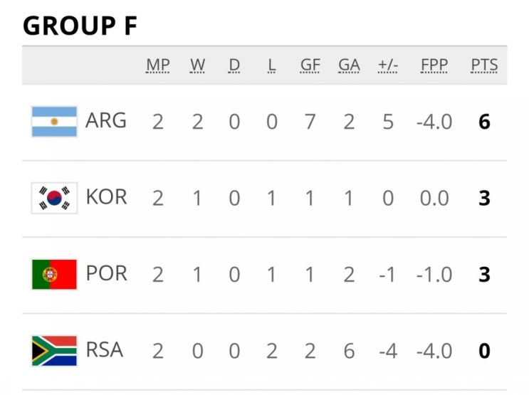 2019 u20월드컵 16강 경우의수 한국vs아르헨티나
