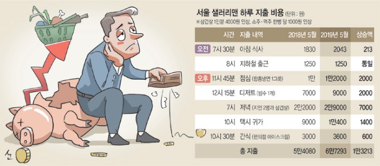 서울 샐러리맨 하루 지출 비용!??