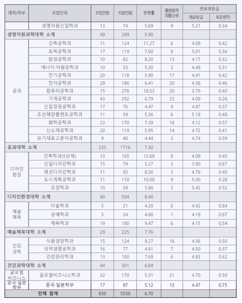 2020 동아대학교 수시 대비] 동아대 수시등급, 수시 경쟁률(2019) : 네이버 블로그