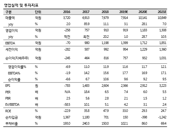  #비에이치 (090460/KS｜매수(신규편입)｜T.P 24,000원(신규편입))  2019년보다는 2020년