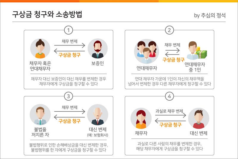 상간녀 구상권 청구 위자료 반환을 원한다면