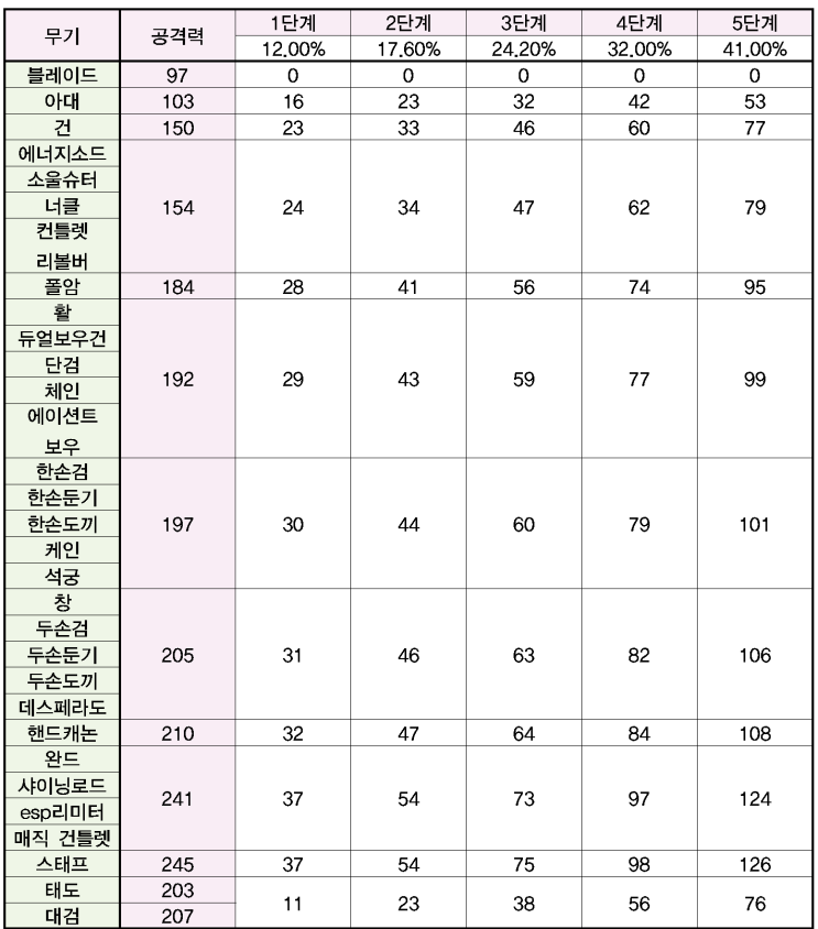메이플 강환불 영환불 방어구 무기 추옵표 간단요약 네이버 블로그