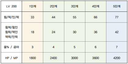 메이플 강환불 영환불 ☆ 방어구, 무기 추옵표 간단요약 : 네이버 블로그 메이플 강환불 영환불 ☆ 방어구, 무기 추옵표 간단요약 : 네이버 블로그