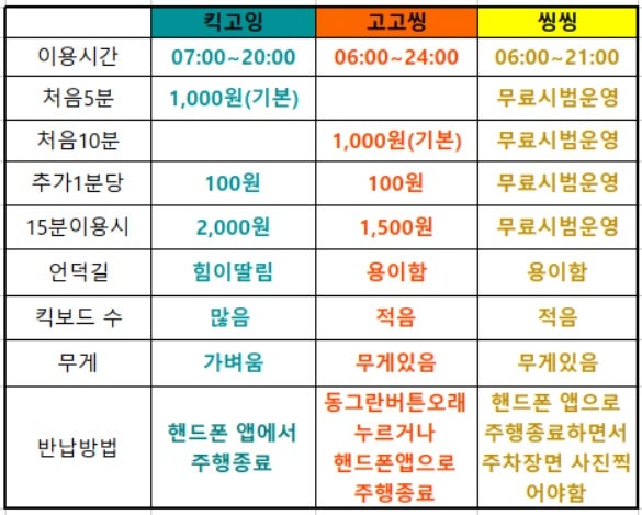 킥고잉 친구초대코드 BDNFT8 고고씽 킥고잉 씽씽 이용 요금 가격 시간 방법 비교 전동 킥보드 대여 공유 서비스 : 네이버 블로그 킥고잉 친구초대코드 Bdnft8 고고씽 킥고잉 씽씽 이용 요금 가격 시간 방법 비교 전동 킥보드 대여 공유 서비스 : 네이버 블로그
