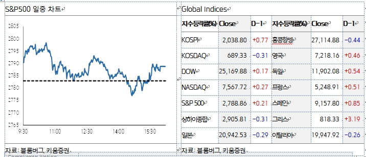  05/31 미 증시, 국제유가 4% 급락 불구 상승 성공 