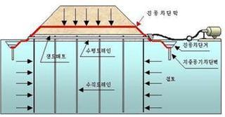 진공압밀공법 : 점토층의 압밀침하 촉진 공법