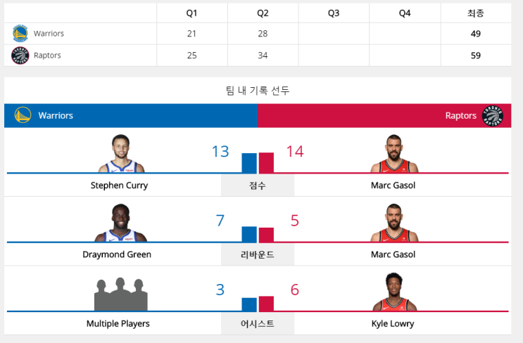  [NBA PO]2019 파이널(Final) 1차전  토론토 vs 워리어스 전반전 내용 정리.