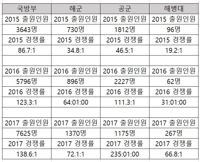  해군 군무원 경쟁률 vs 공군 vs 해병대 비교