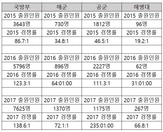 해군 군무원 경쟁률 vs 공군 vs 해병대 비교