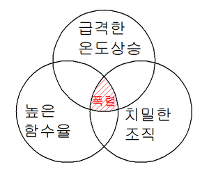 화재 콘크리트 구조물 폭열 개념과 발생 영향원인 대책