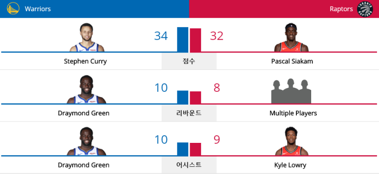  NBA 플레이오프 2019 - NBA FINALS (19.05.30) 토론토 랩터스 vs 골든 스테이트 워리어스 (TOR vs GSW)