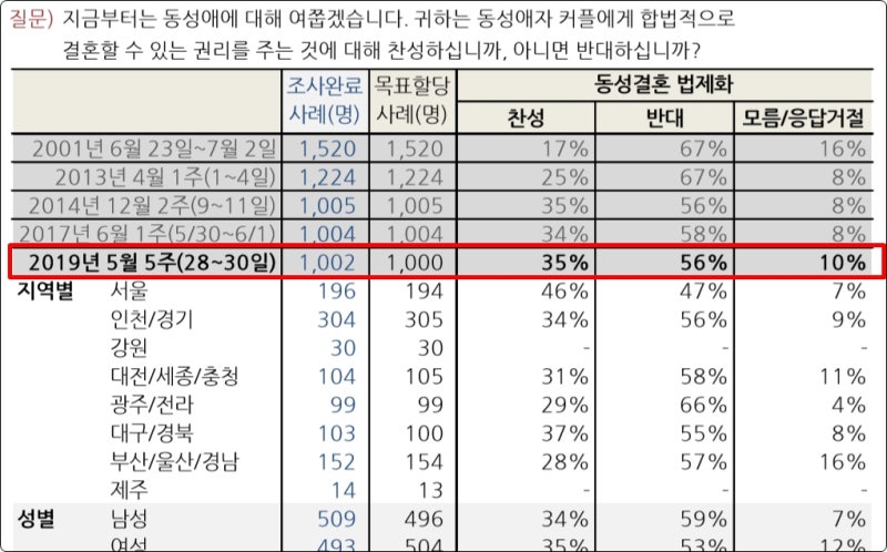 한국 갤럽 여론조사, 동성혼 반대 56% VS 찬성 35% : 네이버 블로그 한국 갤럽 여론조사, 동성혼 반대 56% Vs 찬성 35% : 네이버 블로그