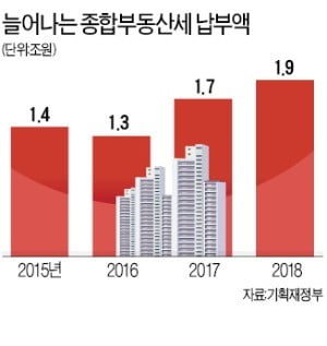  [알짜 재테크 Tip] 종부세 더 걷은 국세청…환급은 '나몰라라'