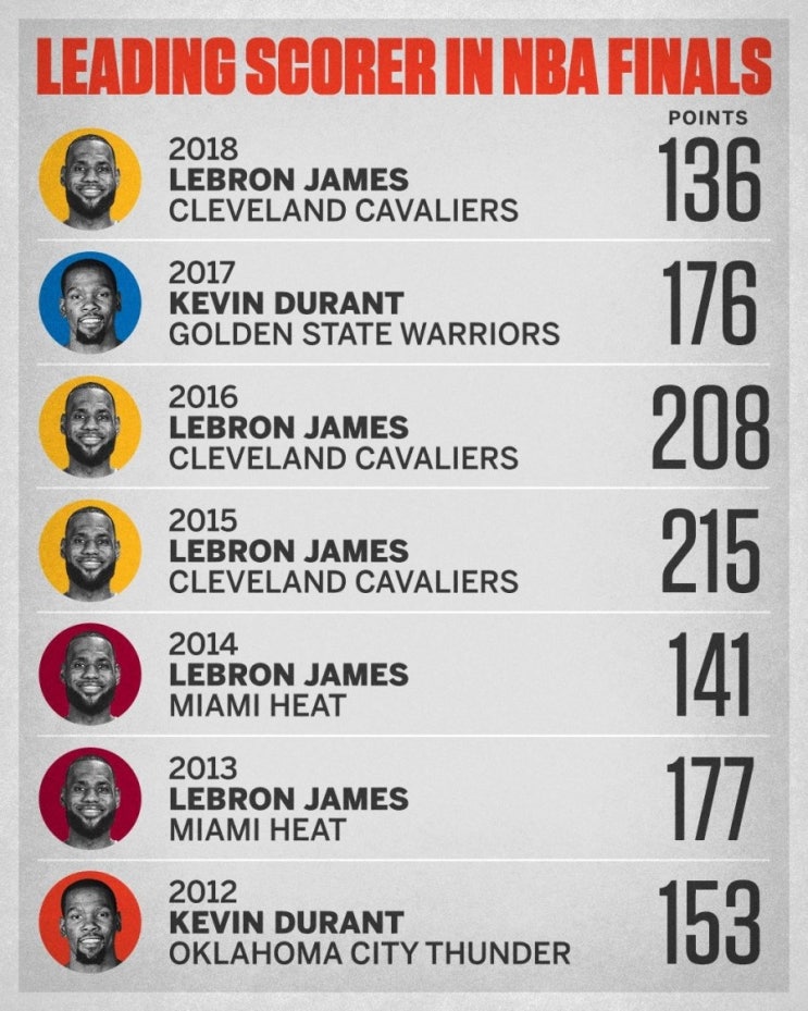  지난 7년 동안의 NBA Finals 시리즈에서는 무려 5번이나 르브론 제임스가 득점왕을 차지하였으며, 나머지 2회의 경우는 SF 케빈 듀란트가 득점왕에 올랐었다는 소식...