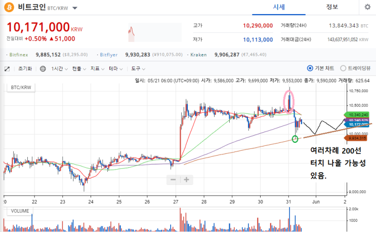 비트코인 차트 분석 19.5.31