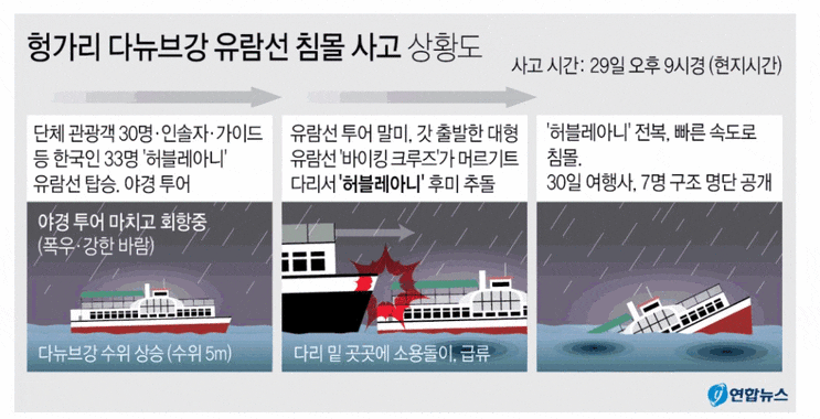  헝가리 다뉴브강 유람선 침몰사고 상황도
