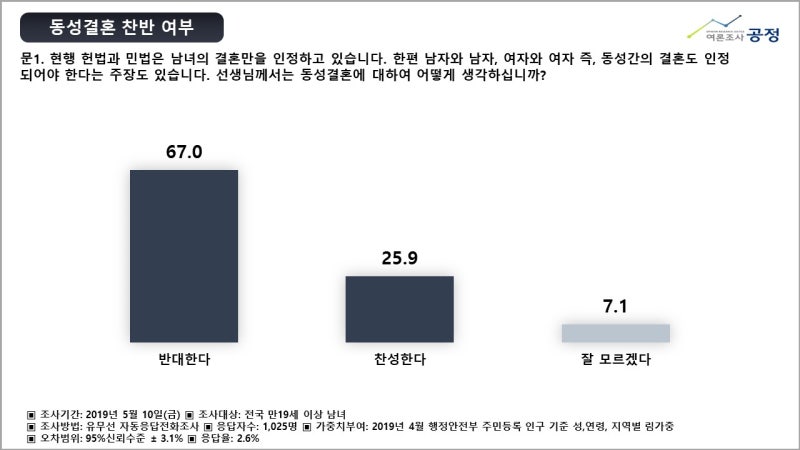한국 갤럽 여론조사, 동성혼 반대 56% Vs 찬성 35% : 네이버 블로그