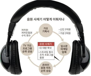  차트를 만드는 것은 브로커인가 대중인가 : 음원 사재기