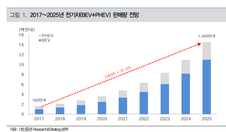  전기차 판매량, 2025년 연간 2,500만대 수준은 현실적으로 가능한 수치인가?