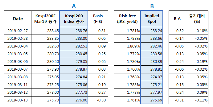 지수 종가와 Implied Spot 사이의 괴리