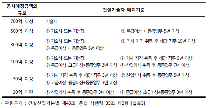 건설산업기본법상 현장대리인 배치 기준 건설산업기본법상 현장대리인 배치 기준