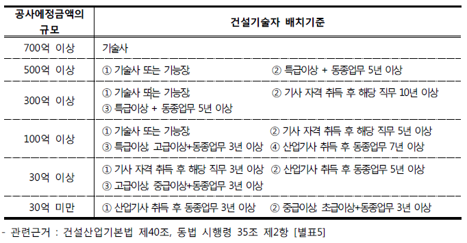 건설산업기본법상 현장대리인 배치 기준