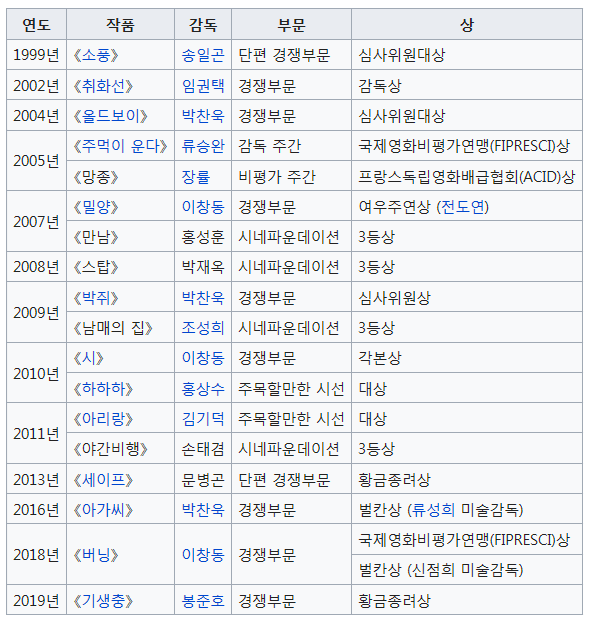  기생충(황금종려상 수상) 봉준호감독-스포주의