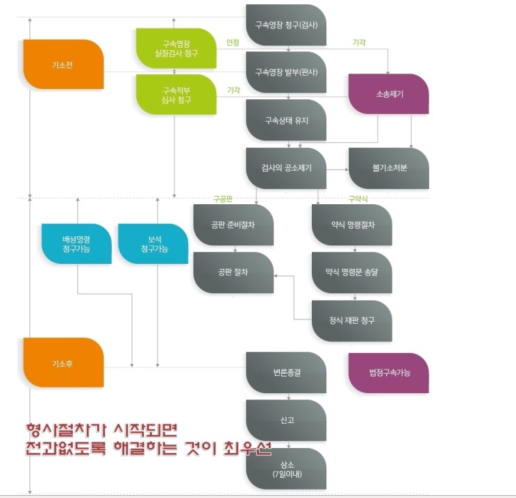 세금계산서 위조 조세범으로 처벌받게 될 수도 있으므로 3