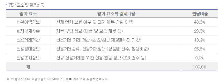  신용등급 평가 지표