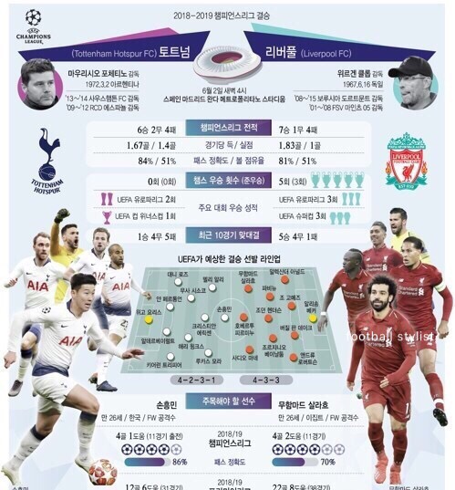  오늘 밤 새벽 4시 2018~2019년 유럽축구연맹(UEFA) 챔피언스리그(UCL) 결승c 손흥민 결승골