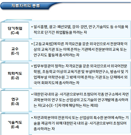 외국인근로자의 취업 및 체류자격