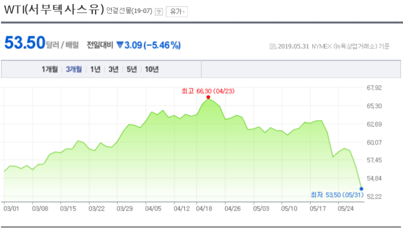 유가 하락에 베팅하세요! 삼성 인버스 2X WTI 원유 선물 ETN 실적 검토(모회사 건강 점검) 3