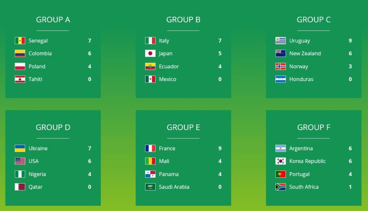  FIFA U-20 WORLD CUP POLAND 2019 - 조별 리그 결과 및 16강전 등 향후 경기일정