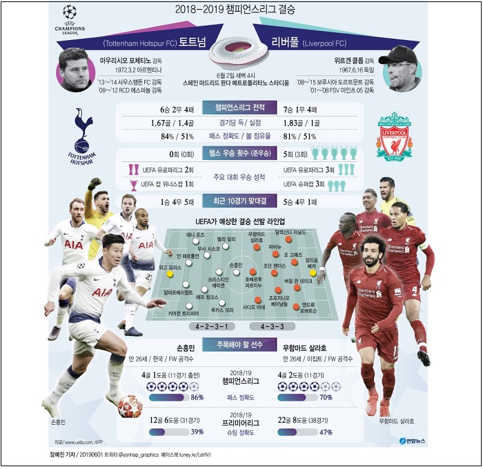 손흥민 2018-2019 챔피언스리그 결승, 토트넘 vs 리버풀...2일 오전 4시 Champions League final predictions - Tottenham or Liverpool?/한국 U-20 축구대표팀, 아르헨티나 이겨 16강 진출