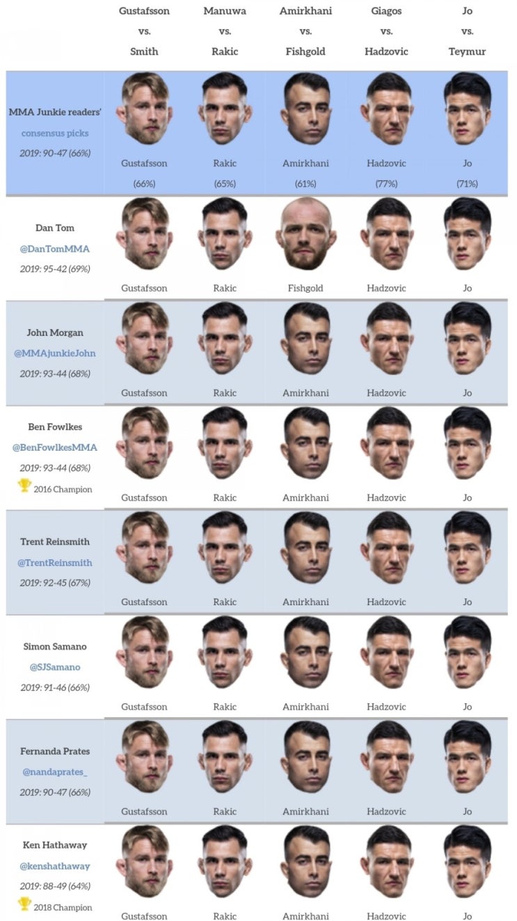 UFC 스웨덴 : 구스타프손 vs 스미스 미디어 예상 및 배당률 (조성빈 출전) UFC 스웨덴 : 구스타프손 vs 스미스 미디어 예상 및 배당률 (조성빈 출전)