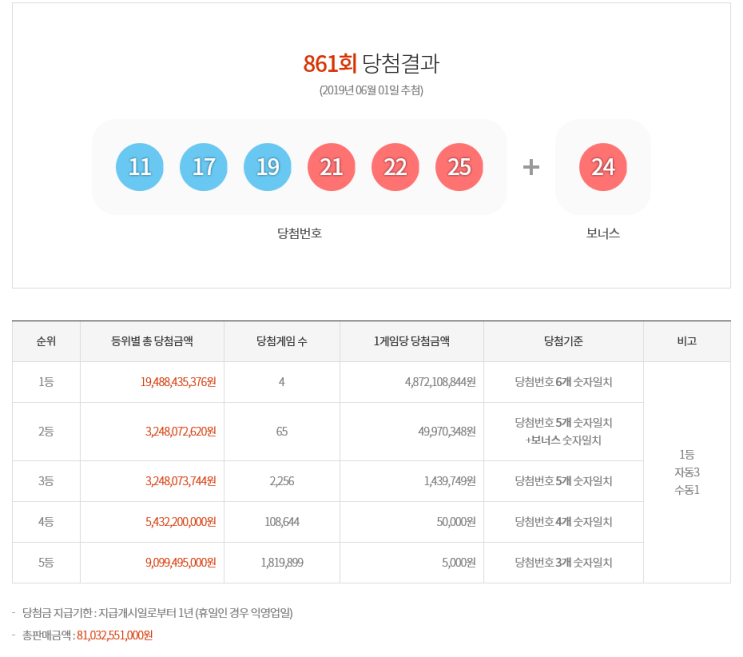 [로또861회당첨번호] 로또복권 1등 당첨번호 '11, 17, 19, 21, 22, 25'로 결정! 2등 보너스 번호 '24'로 결정!