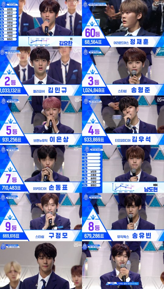 [종합]'프듀X101' 김요한, 첫 순위 발표식 1위…'생존' 60위 정재훈 