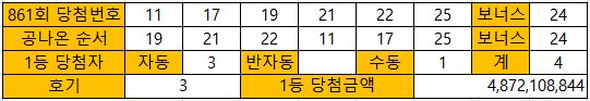  [로또 861회 당첨번호 예상번호] 복기