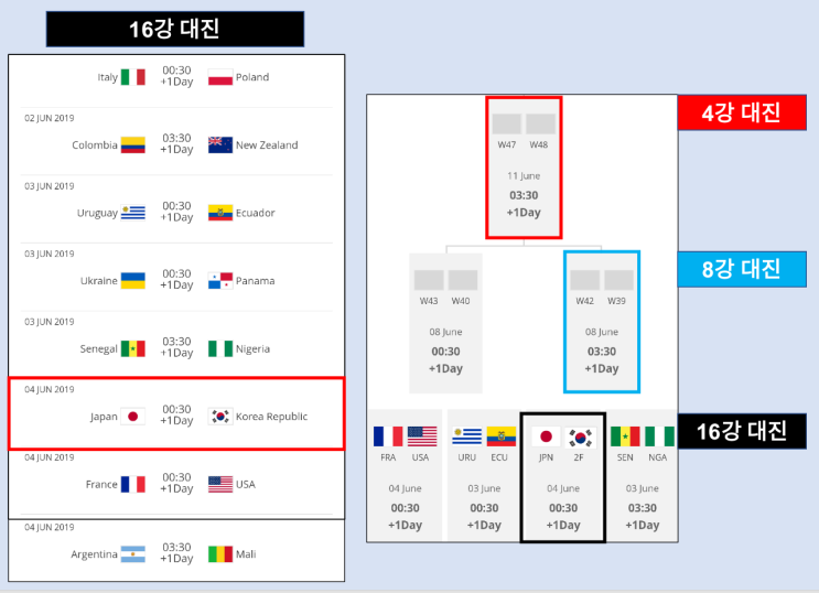'16강 진출' U-20 한국, 아르헨티나에 2-1 승리...일본과 5일 00시 30분 16강 대결