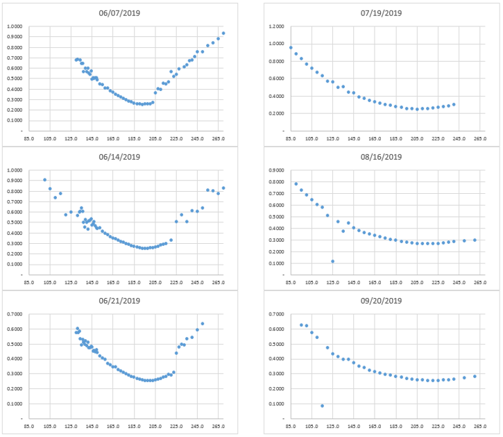  미국 개별주식(Apple, AAPL) 옵션의 변동성 서피스 (Volatility Surface)