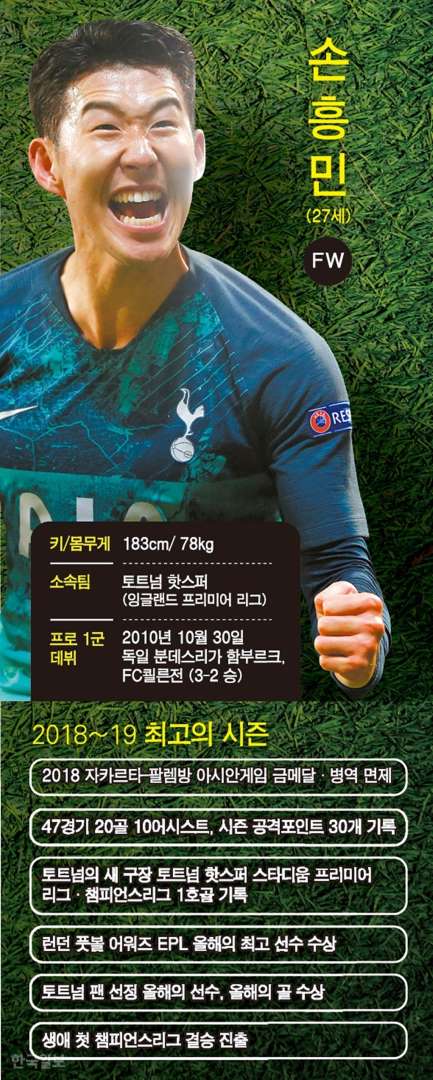  꿈의 무대 서는 손흥민 몸값 9년 새 2억에서 865억으로 