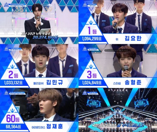  “부족한데 감사” ‘프로듀스X101’ 김요한, 1등 주인공 됐다…투표 리셋 