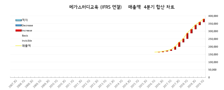  메가스터디교육 (215200) : 주가는 조정구간 실적은 둔화구간?