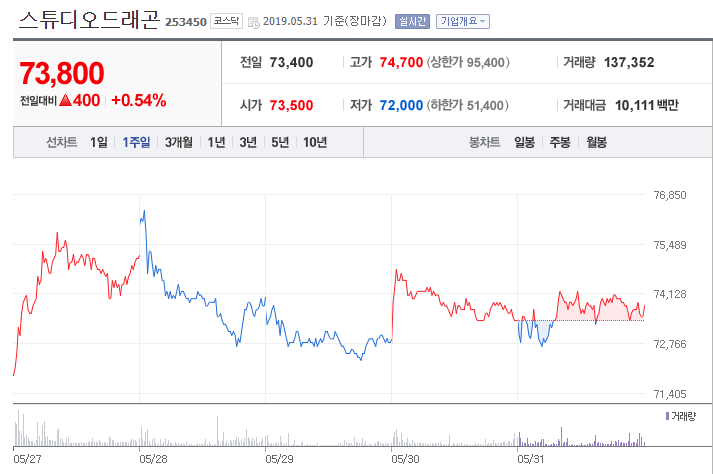 아스달 연대기 제작사를 알아보자!! 스튜디오드래곤 주가에 관한 이야기!! 2편!!(미스터 선샤인, 도깨비, 화유기 등 다수 제작)