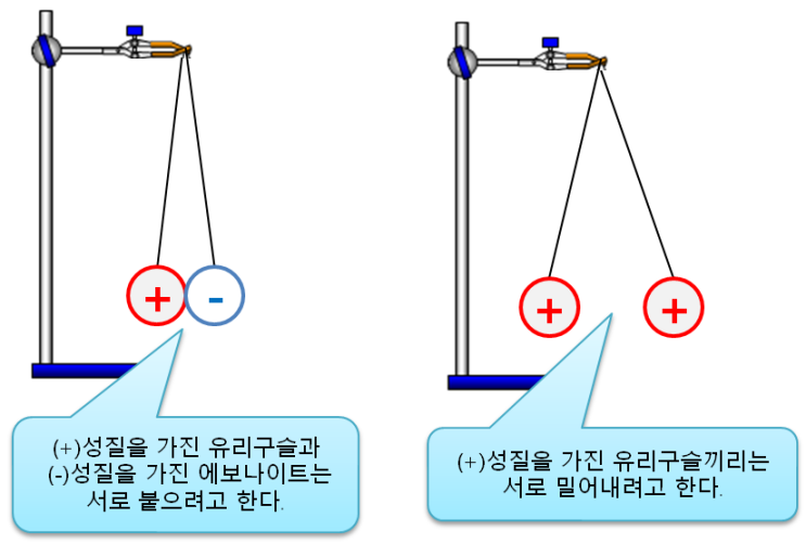  (34)전하의 성질과 쿨롱의 법칙, 유전율(유전체, 비유전율) 이해하기