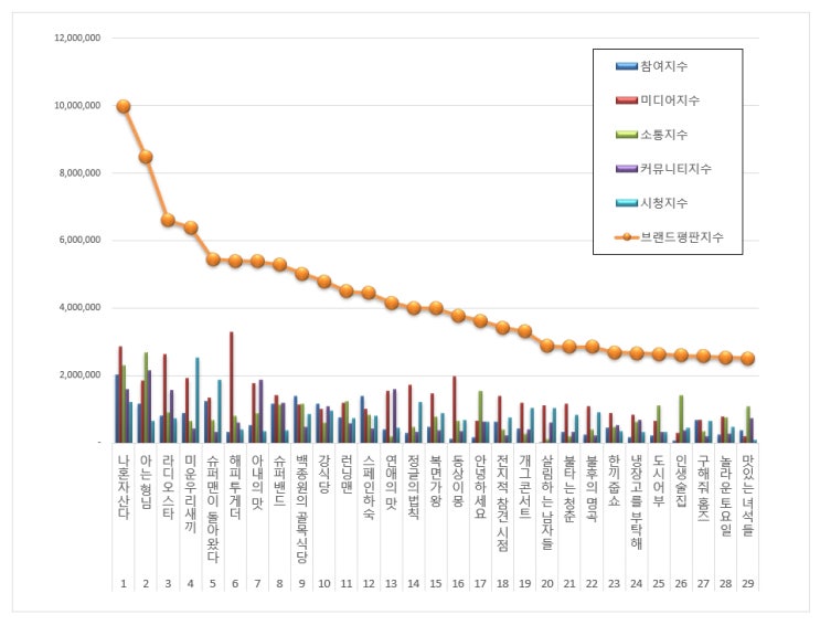  [브랜드평판]  예능 프로그램 브랜드 2019년 6월 빅데이터 분석결과...1위 나혼자산다,  2위 아는형님, 3위 라디오스타