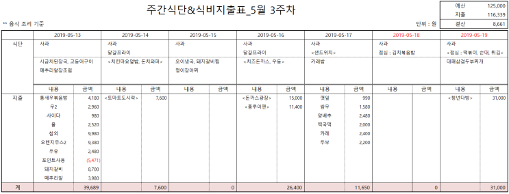  외벌이 4인가족 주간식단 & 식비가계부_5월 3주