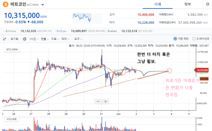 비트코인 차트 분석 19.6.2 (+ 행복회로) 비트코인 차트 분석 19.6.2 (+ 행복회로)